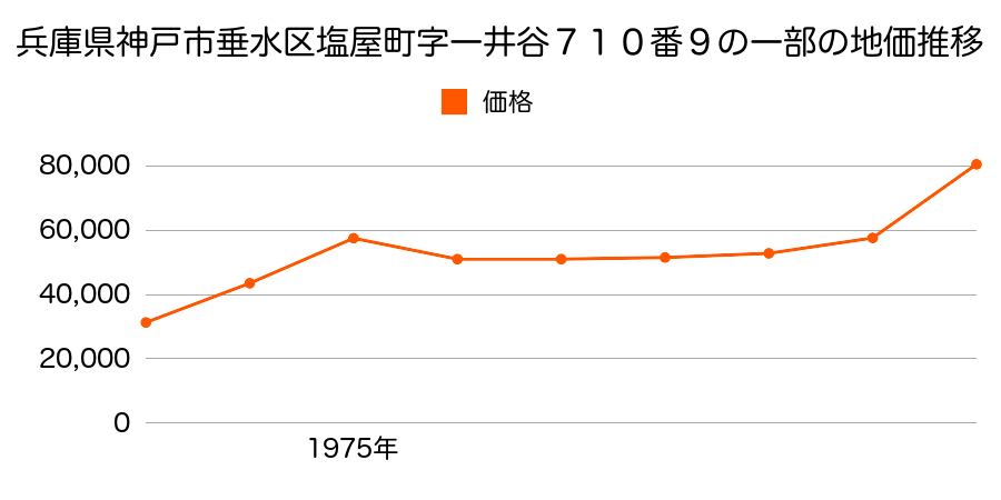 兵庫県神戸市垂水区東垂水町字高丸７６２番１１５の地価推移のグラフ