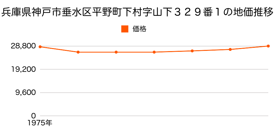 兵庫県神戸市垂水区平野町下村字山下３２９番１の地価推移のグラフ