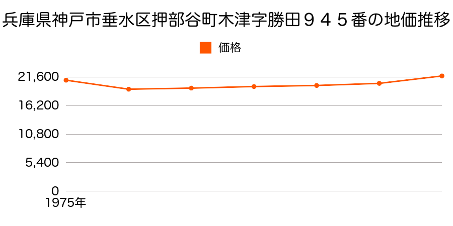 兵庫県神戸市垂水区押部谷町木津字勝田９４５番の地価推移のグラフ