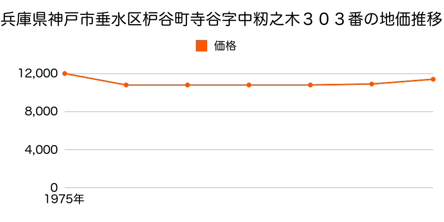 兵庫県神戸市垂水区枦谷町寺谷字中籾ノ木３０３番の地価推移のグラフ