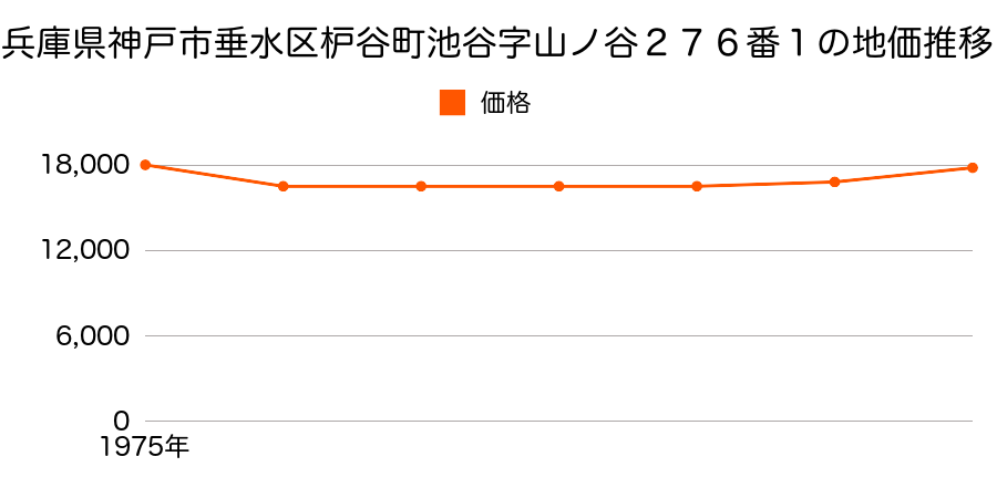 兵庫県神戸市垂水区枦谷町池谷字山ノ谷２７６番１の地価推移のグラフ