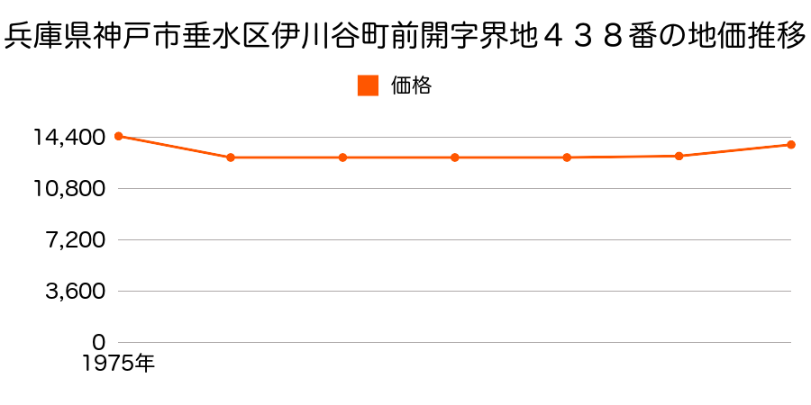 兵庫県神戸市垂水区伊川谷町前開字界地４３８番の地価推移のグラフ