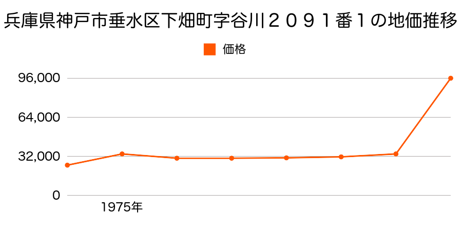 兵庫県神戸市垂水区塩屋町字四反田６００番３６の地価推移のグラフ