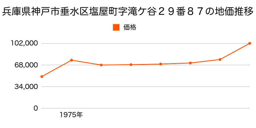 兵庫県神戸市垂水区泉が丘５丁目１４００番６の地価推移のグラフ