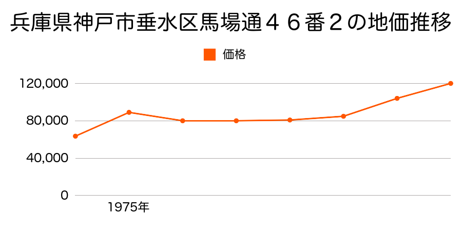 兵庫県神戸市垂水区大町４丁目３番１の地価推移のグラフ
