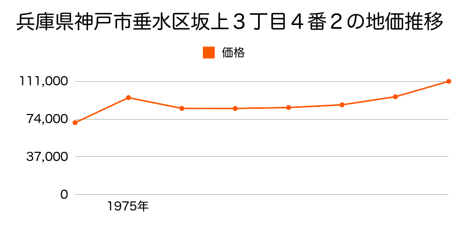 兵庫県神戸市垂水区坂上３丁目４番２の地価推移のグラフ