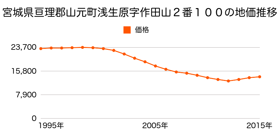 宮城県亘理郡山元町浅生原字作田山２番１００の地価推移のグラフ