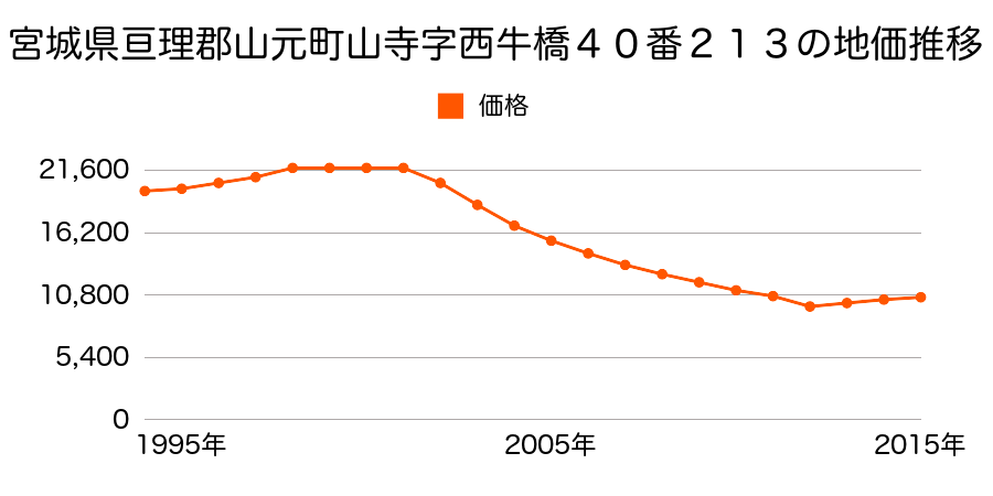 宮城県亘理郡山元町大平字舘山３番９の地価推移のグラフ