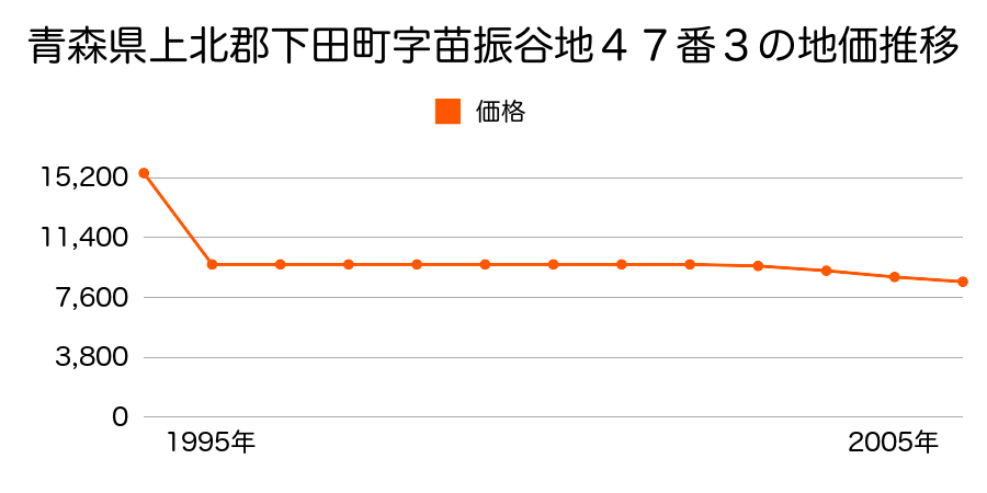 青森県上北郡下田町字三本木１００番４外の地価推移のグラフ