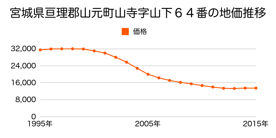 宮城県亘理郡山元町山寺字山下６４番の地価推移のグラフ