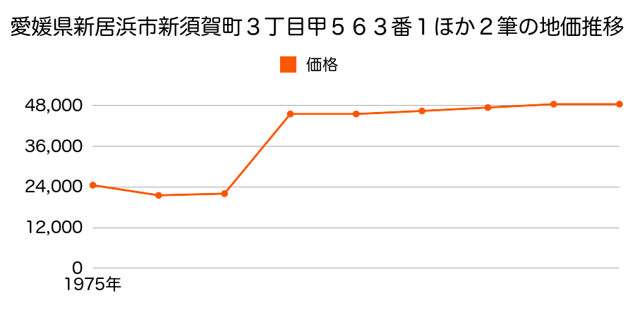 愛媛県新居浜市西原町２丁目甲１５４６番１３外の地価推移のグラフ