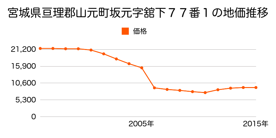 宮城県亘理郡山元町高瀬字合戦原５１番３０の地価推移のグラフ