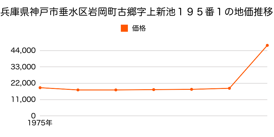 兵庫県神戸市垂水区福吉台２丁目６番８の地価推移のグラフ