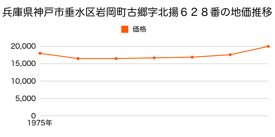 兵庫県神戸市垂水区岩岡町古郷字北場６２８番の地価推移のグラフ