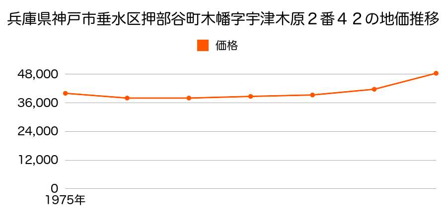 兵庫県神戸市垂水区押部谷町木幡字宇津木原２番４２の地価推移のグラフ