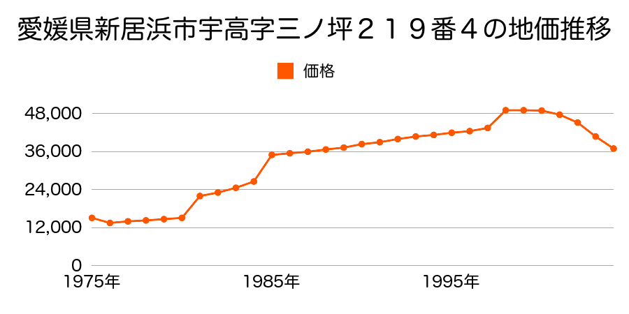 愛媛県新居浜市船木字元船木甲２９８７番５の地価推移のグラフ