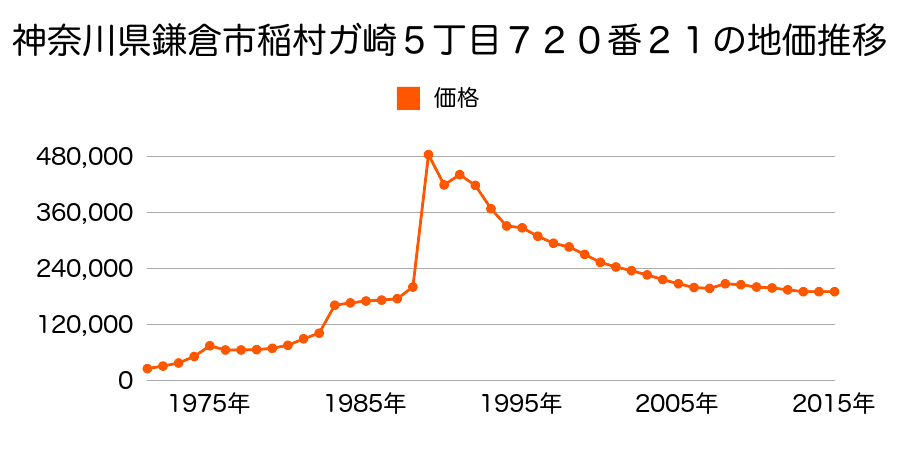 神奈川県鎌倉市稲村ガ崎４丁目５９１番２の地価推移のグラフ