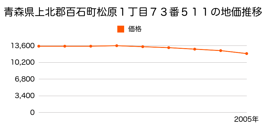 青森県上北郡百石町松原一丁目７３番５１１の地価推移のグラフ