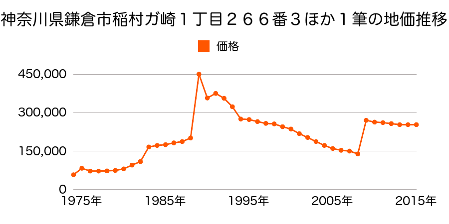 神奈川県鎌倉市長谷５丁目３４８番９の地価推移のグラフ