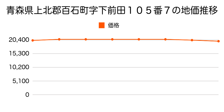 青森県上北郡百石町字下前田１０５番７の地価推移のグラフ