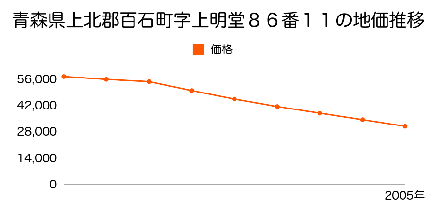 青森県上北郡百石町字上明堂８６番１１の地価推移のグラフ