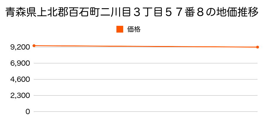 青森県上北郡百石町二川目３丁目５７番８の地価推移のグラフ