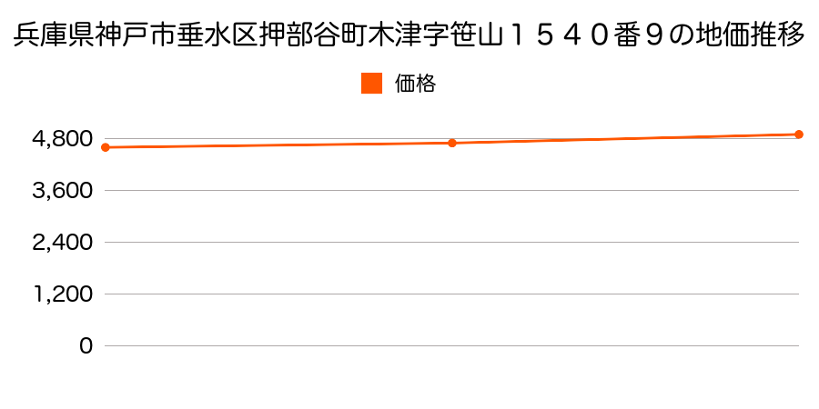 兵庫県神戸市垂水区押部谷町木津字笹山１５４０番９の地価推移のグラフ