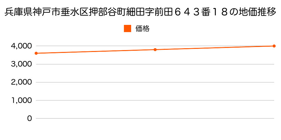 兵庫県神戸市垂水区押部谷町細田字前田６４３番１８の地価推移のグラフ