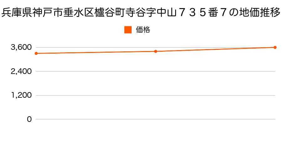 兵庫県神戸市垂水区櫨谷町寺谷字中山７３５番７の地価推移のグラフ