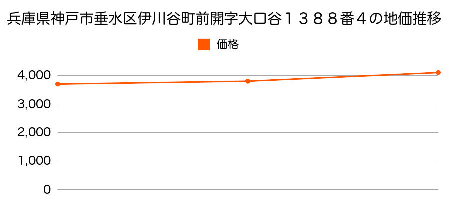 兵庫県神戸市垂水区伊川谷町前開字大口谷１３８８番４の地価推移のグラフ