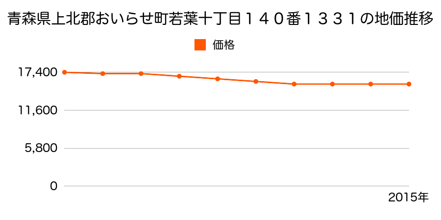 青森県上北郡おいらせ町若葉１０丁目１４０番１３３１の地価推移のグラフ