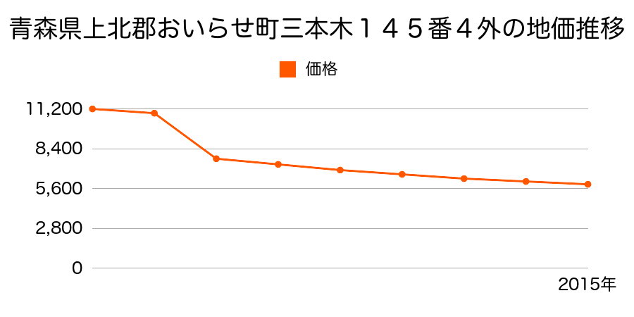 青森県上北郡おいらせ町三本木１００番４外の地価推移のグラフ