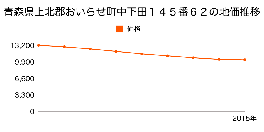 青森県上北郡おいらせ町中下田１４５番６２の地価推移のグラフ