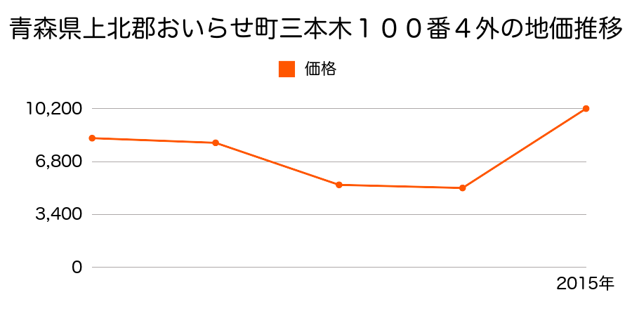 青森県上北郡おいらせ町東下谷地１１６番５４の地価推移のグラフ