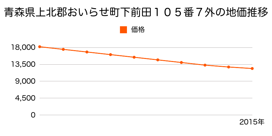 青森県上北郡おいらせ町下前田１０５番７外の地価推移のグラフ