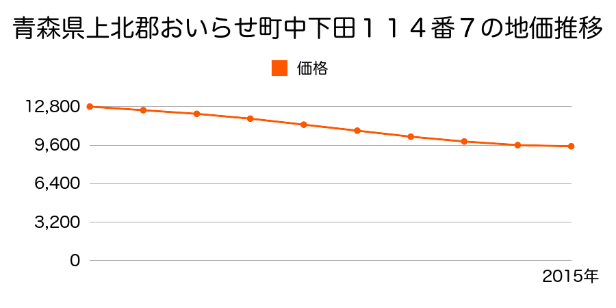 青森県上北郡おいらせ町中下田１１４番７の地価推移のグラフ