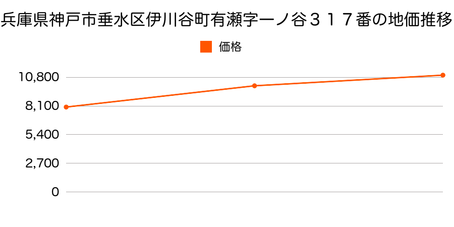 兵庫県神戸市垂水区伊川谷町別府字小畑山１８９８番１１外の地価推移のグラフ