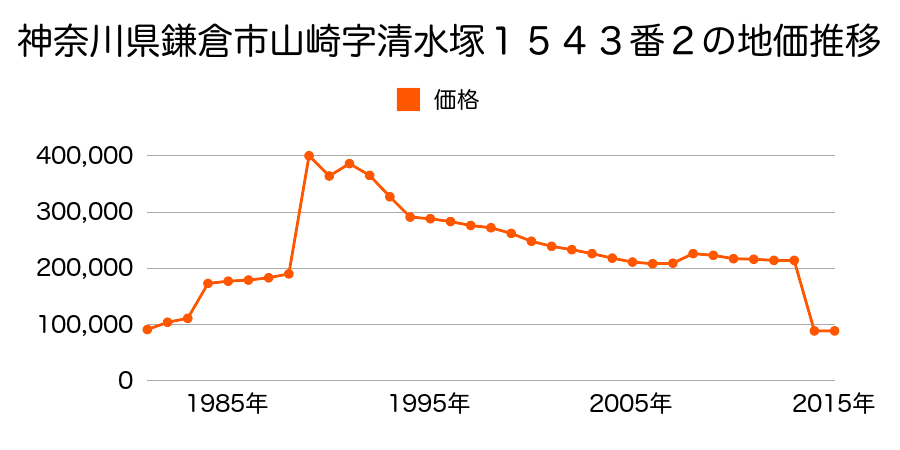 神奈川県鎌倉市関谷字中道１１７５番７の地価推移のグラフ