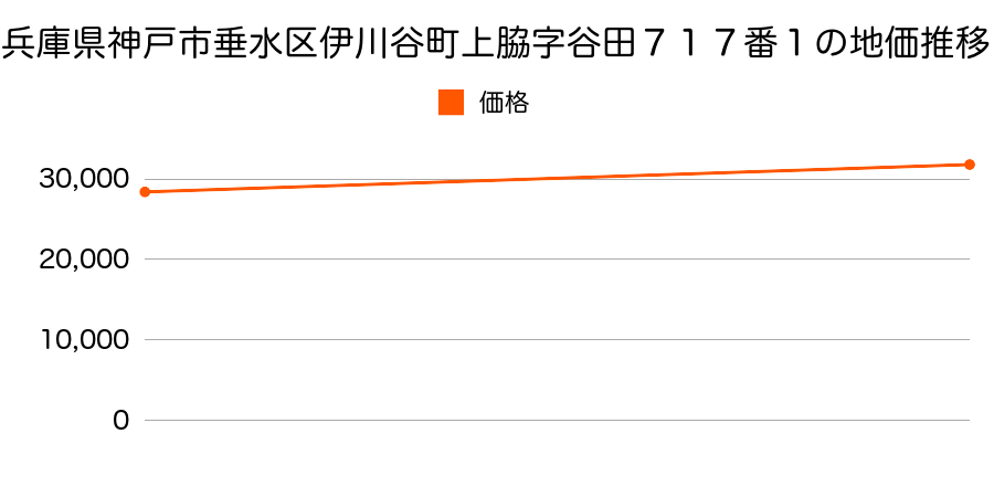 兵庫県神戸市垂水区伊川谷町上脇字谷田７１７番１の地価推移のグラフ