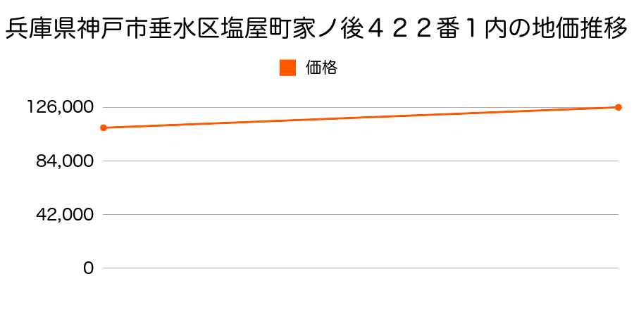 兵庫県神戸市垂水区塩屋町家ノ後４２２番１内の地価推移のグラフ