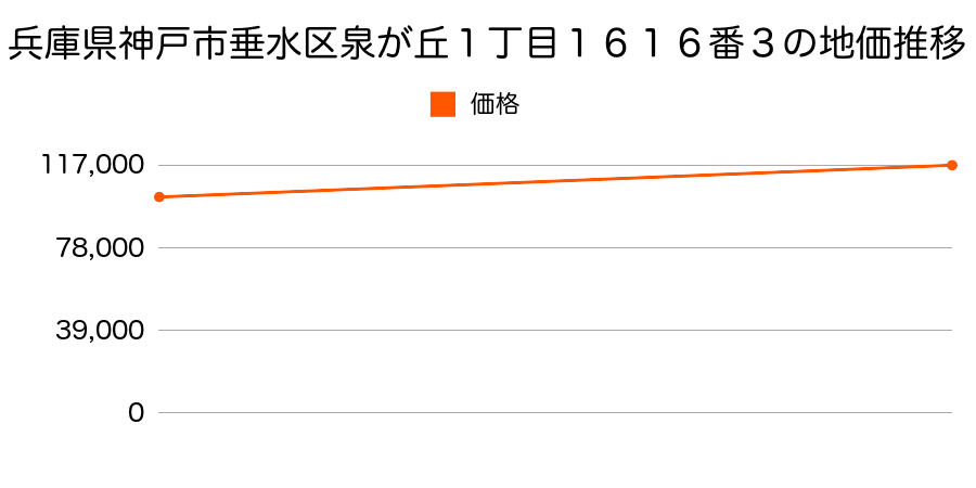 兵庫県神戸市垂水区泉が丘１丁目１６１６番３の地価推移のグラフ