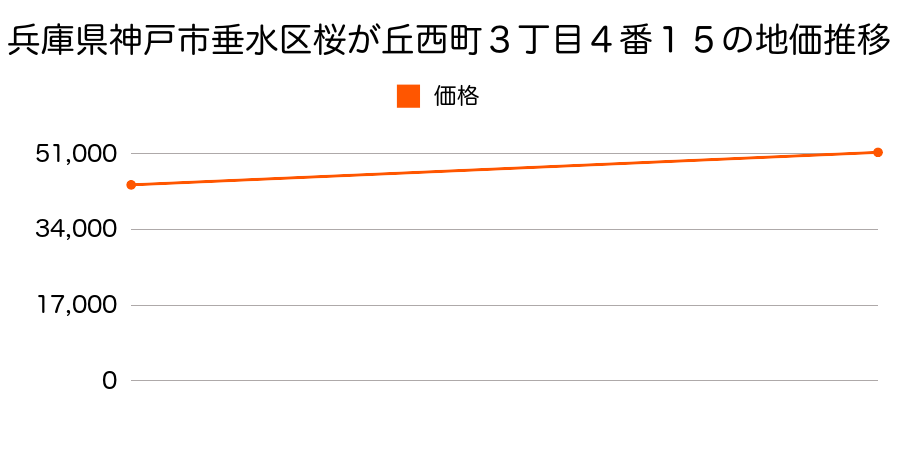 兵庫県神戸市垂水区桜が丘西町３丁目４番１５の地価推移のグラフ