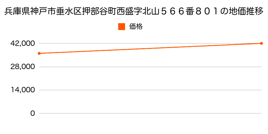 兵庫県神戸市垂水区押部谷町西盛字北山５６６番８０１の地価推移のグラフ