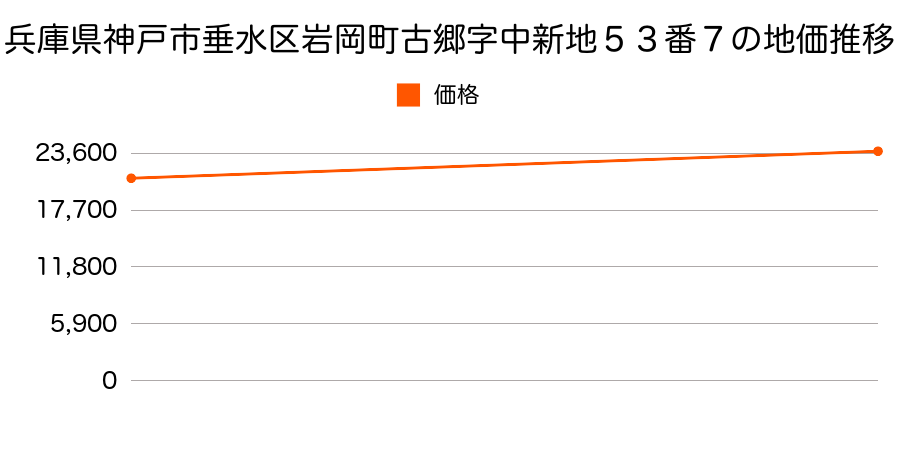 兵庫県神戸市垂水区岩岡町古郷字中新地５３番７の地価推移のグラフ