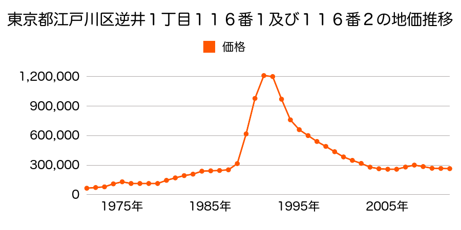 東京都江戸川区大杉４丁目９６１番３外の地価推移のグラフ