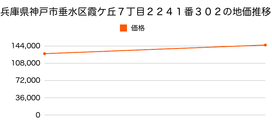 兵庫県神戸市垂水区霞ケ丘７丁目２２４１番３０２の地価推移のグラフ