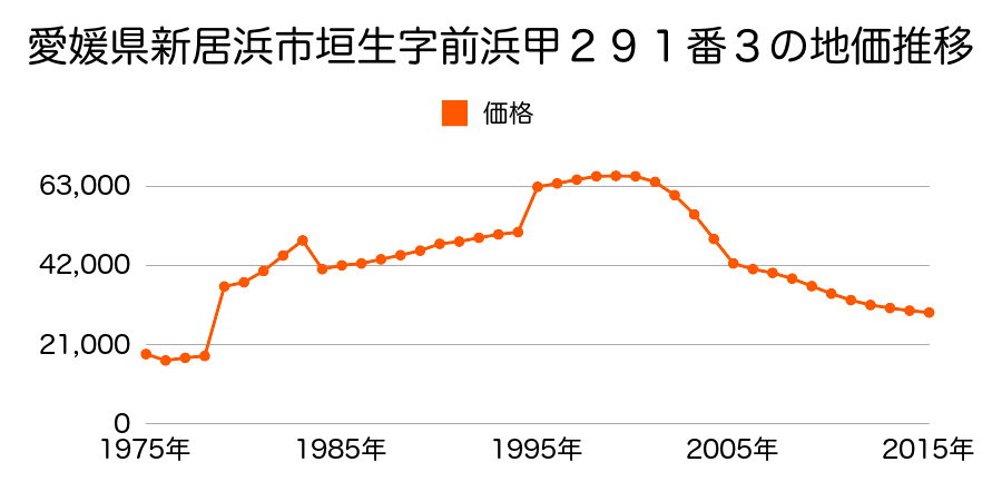 愛媛県新居浜市船木字国領甲４８３９番４の地価推移のグラフ