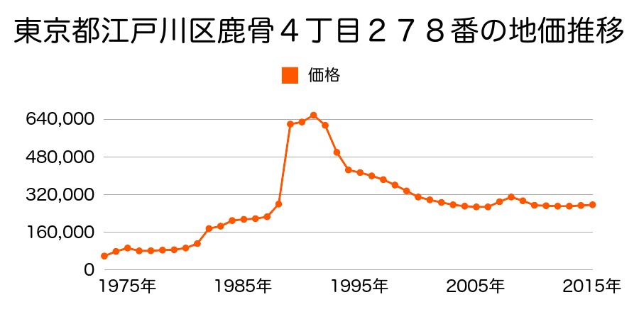 東京都江戸川区春江町３丁目１０番１８７の地価推移のグラフ