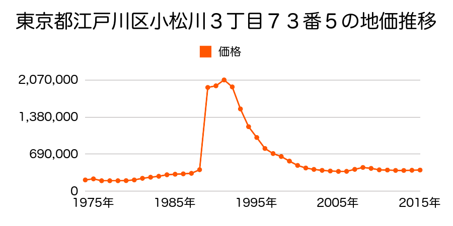 東京都江戸川区一之江３丁目３７番２の地価推移のグラフ