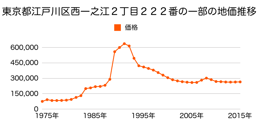 東京都江戸川区一之江２丁目５４番１８外の地価推移のグラフ
